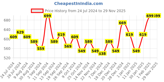 myntra.com Kuber Industries Green PVC Light weight & Flexible Water Hose Pipe 5 m kuber industries Price History Graph from 24 Jul 2024 to 29 Nov 2025
