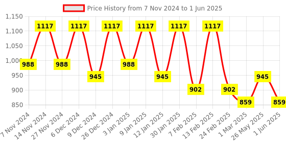 myntra.com Kuber Industries Green Rectangle Waterproof Artificial Grass Doormats kuber industries Price History Graph from 7 Nov 2024 to 1 Jun 2025