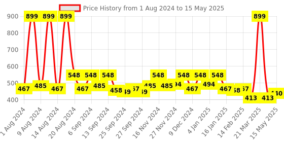 myntra.com Kuber Industries Green Rectangular Microfiber Drying Table Placemats kuber industries Price History Graph from 1 Aug 2024 to 15 May 2025