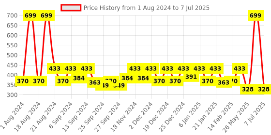 myntra.com Kuber Industries Green Rectangular Table Placemats kuber industries Price History Graph from 1 Aug 2024 to 7 Jul 2025
