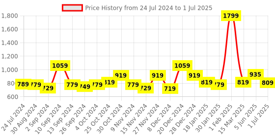 myntra.com Kuber Industries Green Regular Multi-Utility Organiser kuber industries Price History Graph from 24 Jul 2024 to 1 Jul 2025