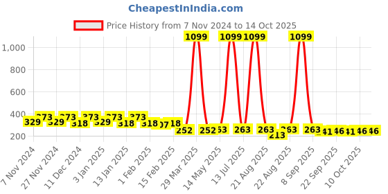 myntra.com Kuber Industries Green Resilient Waterproof Doormats kuber industries Price History Graph from 7 Nov 2024 to 14 Oct 2025