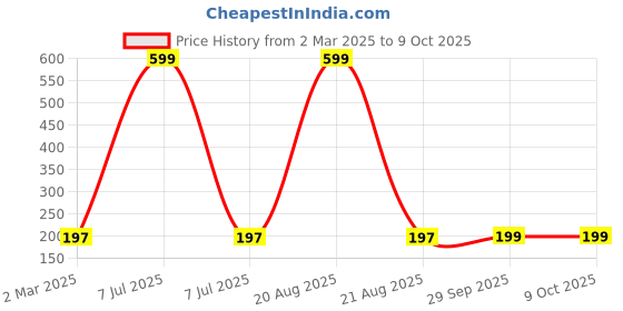myntra.com Kuber Industries Green Reversible Mattress Protector kuber industries Price History Graph from 2 Mar 2025 to 8 Oct 2025