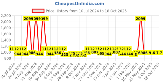 myntra.com Kuber Industries Green Rubber Reversible Anti-Skid Shower Mat kuber industries Price History Graph from 10 Jul 2024 to 18 Oct 2025