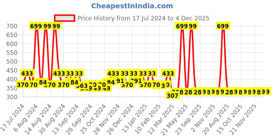 myntra.com Kuber Industries Green Rubber Waterproof Anti-Skid Floor Mat kuber industries Price History Graph from 17 Jul 2024 to 4 Dec 2025
