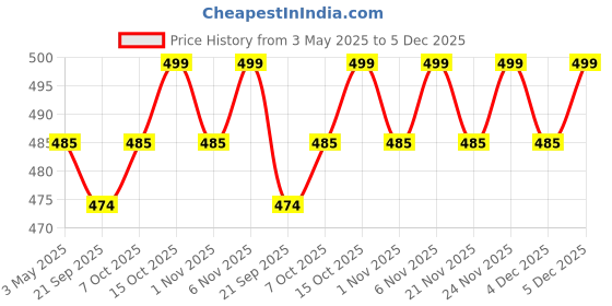 myntra.com Kuber Industries Green Self Design 110 GSM Anti-Skid Bath Rug kuber industries Price History Graph from 3 May 2025 to 5 Dec 2025