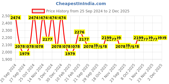 myntra.com Kuber Industries Green Self Design 3-Seater Velvet Sofa Cover With Arms kuber industries Price History Graph from 25 Sep 2024 to 2 Dec 2025