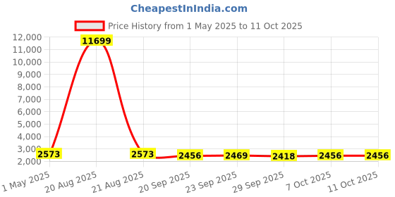 myntra.com Kuber Industries Green Self-Design Anti-Skid Bath Mat kuber industries Price History Graph from 1 May 2025 to 10 Oct 2025