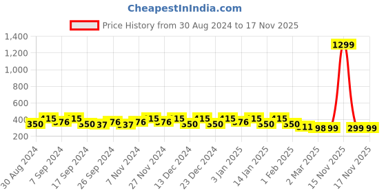 myntra.com Kuber Industries Green Self Design Bow Jewellery Organiser kuber industries Price History Graph from 30 Aug 2024 to 17 Nov 2025