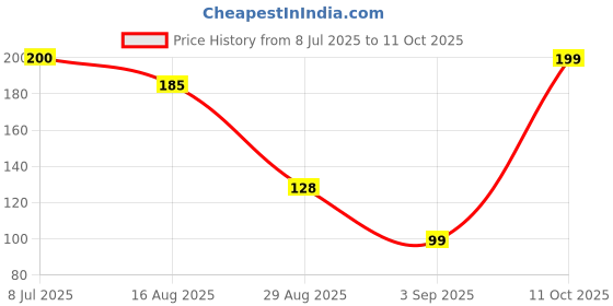 myntra.com Kuber Industries Green Self-Watering Pot With Drainage Holes kuber industries Price History Graph from 8 Jul 2025 to 11 Oct 2025