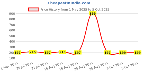 myntra.com Kuber Industries Green Set of 1 Regular Drawer Organiser Organisers kuber industries Price History Graph from 1 May 2025 to 5 Oct 2025