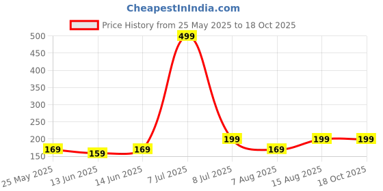 myntra.com Kuber Industries Green Set of 1 Regular Fashion Organisers kuber industries Price History Graph from 25 May 2025 to 18 Oct 2025