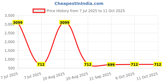 myntra.com Kuber Industries Green Set of 1 Regular Fashion Organisers kuber industries Price History Graph from 7 Jul 2025 to 11 Oct 2025
