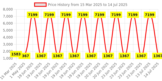 myntra.com Kuber Industries Green Set of 1 Regular Ironing mat Organisers kuber industries Price History Graph from 15 Mar 2025 to 14 Jul 2025