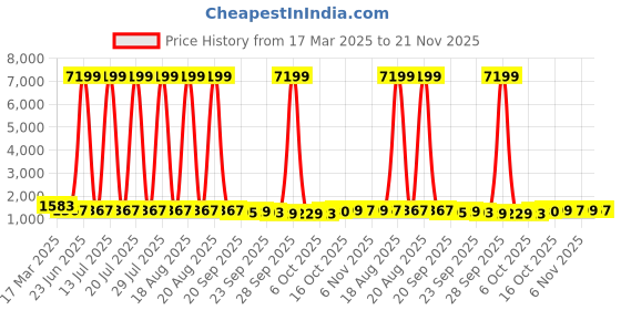 myntra.com Kuber Industries Green Set of 1 Regular Ironing mat Organisers kuber industries Price History Graph from 17 Mar 2025 to 21 Nov 2025