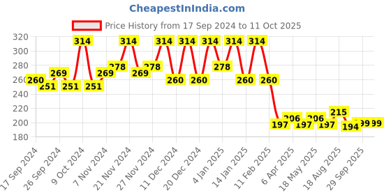 myntra.com Kuber Industries Green Set of 1 Regular Jewellery Organiser Organisers kuber industries Price History Graph from 17 Sep 2024 to 10 Oct 2025