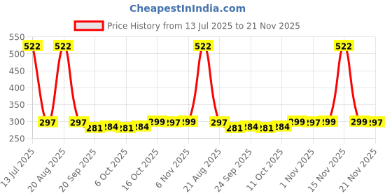 myntra.com Kuber Industries Green Set of 1 Regular Jewellery Organiser Organisers kuber industries Price History Graph from 13 Jul 2025 to 21 Nov 2025