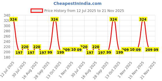 myntra.com Kuber Industries Green Set of 1 Regular Jewellery Organiser Organisers kuber industries Price History Graph from 12 Jul 2025 to 20 Nov 2025