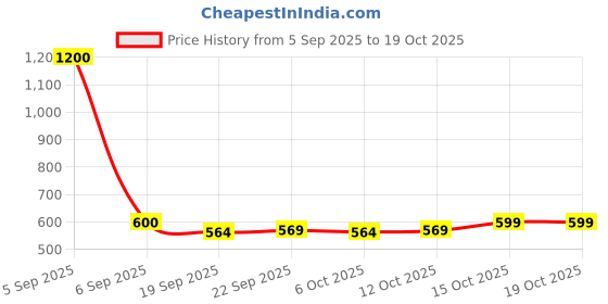 myntra.com Kuber Industries Green Set of 1 Regular Jewellery Organiser Organisers kuber industries Price History Graph from 5 Sep 2025 to 18 Oct 2025