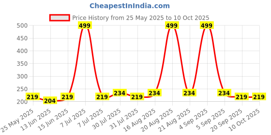 myntra.com Kuber Industries Green Set of 1 Regular Makeup Organiser Organisers kuber industries Price History Graph from 25 May 2025 to 8 Oct 2025