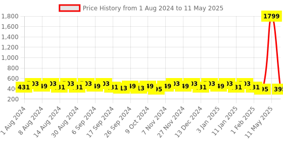 myntra.com Kuber Industries Green Set of 1 Regular Multi-Utility Organisers kuber industries Price History Graph from 1 Aug 2024 to 11 May 2025