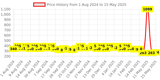 myntra.com Kuber Industries Green Set of 1 Regular Multi-Utility Organisers kuber industries Price History Graph from 1 Aug 2024 to 15 May 2025
