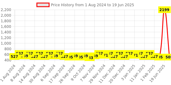 myntra.com Kuber Industries Green Set of 1 Regular Multi-Utility Organisers kuber industries Price History Graph from 1 Aug 2024 to 19 Jun 2025