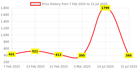 myntra.com Kuber Industries Green Set of 1 Regular Multi-Utility Organisers kuber industries Price History Graph from 7 Feb 2025 to 15 Jul 2025