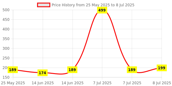 myntra.com Kuber Industries Green Set of 1 Regular Multi-Utility Organisers kuber industries Price History Graph from 25 May 2025 to 8 Jul 2025
