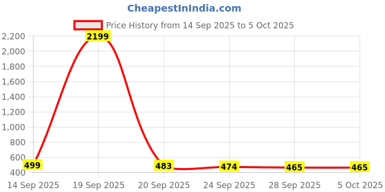 myntra.com Kuber Industries Green Set of 1 Regular Shelf Liner Organisers kuber industries Price History Graph from 14 Sep 2025 to 5 Oct 2025