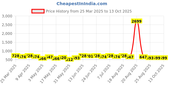 myntra.com aura Kuber Industries Green Set of 1 Regular Tote Basket Organisers aura Price History Graph from 25 Mar 2025 to 13 Oct 2025