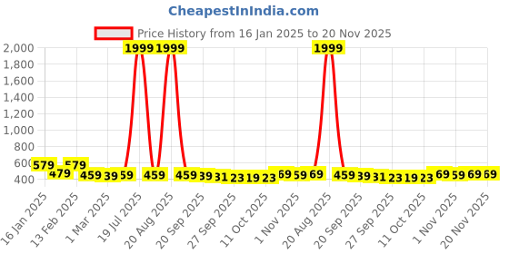 myntra.com Kuber Industries Green Set of 1 Water Resistant Shelf Liner Organisers kuber industries Price History Graph from 16 Jan 2025 to 19 Nov 2025