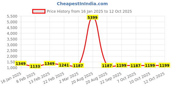 myntra.com Kuber Industries Green Set of 1 Water Resistant Shelf Liner Organisers kuber industries Price History Graph from 16 Jan 2025 to 11 Oct 2025