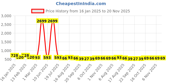 myntra.com Kuber Industries Green Set of 1 Water Resistant Shelf Liner Organisers kuber industries Price History Graph from 16 Jan 2025 to 19 Nov 2025