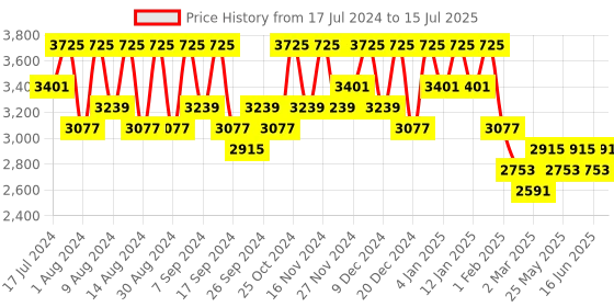 myntra.com Kuber Industries Green Set of 10 Regular Desk Organisers kuber industries Price History Graph from 17 Jul 2024 to 15 Jul 2025