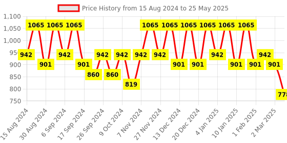 myntra.com Kuber Industries Green Set Of 12 Plastic 2-Layer Planters kuber industries Price History Graph from 15 Aug 2024 to 25 May 2025