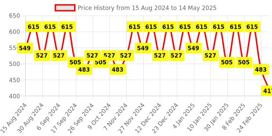 myntra.com Kuber Industries Green Set Of 12 Plastic 2-Layer Planters kuber industries Price History Graph from 15 Aug 2024 to 14 May 2025