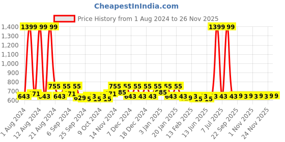 myntra.com Kuber Industries Green Set Of 2 Hole Anti-Skid Bathroom Mat kuber industries Price History Graph from 1 Aug 2024 to 24 Nov 2025