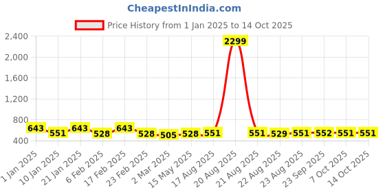 myntra.com Kuber Industries Green Set of 2 Memory Foam Filled Cotton Ultra Soft Baby Pillow kuber industries Price History Graph from 1 Jan 2025 to 13 Oct 2025