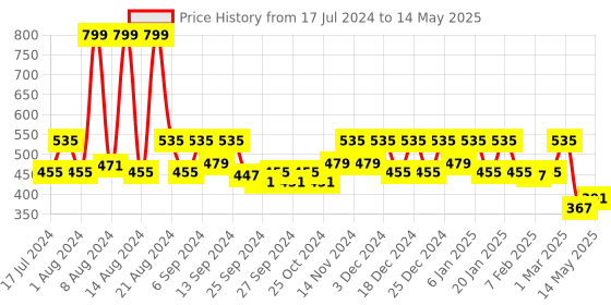 myntra.com Kuber Industries Green Set Of 2 Open Dustbins 10 L Each kuber industries Price History Graph from 17 Jul 2024 to 14 May 2025