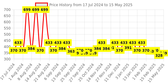 myntra.com Kuber Industries Green Set Of 2 Portable Dustbin 7 L Each kuber industries Price History Graph from 17 Jul 2024 to 15 May 2025