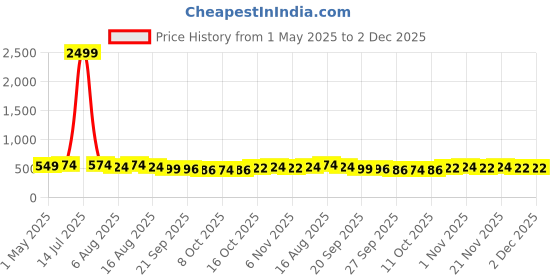 myntra.com Kuber Industries Green Set of 2 Regular Jewellery Organiser Organisers kuber industries Price History Graph from 1 May 2025 to 2 Dec 2025