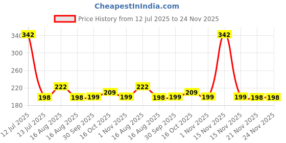 myntra.com Kuber Industries Green Set of 2 Regular Jewellery Organiser Organisers kuber industries Price History Graph from 12 Jul 2025 to 23 Nov 2025