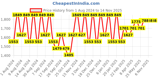 myntra.com Kuber Industries Green Set of 2 Regular Makeup Organiser Organisers kuber industries Price History Graph from 1 Aug 2024 to 13 Nov 2025