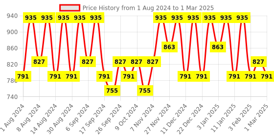 myntra.com Kuber Industries Green Set of 2 Regular Multi-Utility Organisers kuber industries Price History Graph from 1 Aug 2024 to 1 Mar 2025