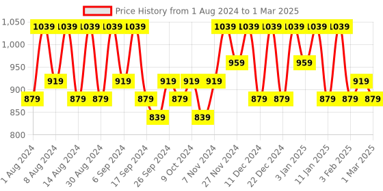 myntra.com Kuber Industries Green Set of 2 Regular Multi-Utility Organisers kuber industries Price History Graph from 1 Aug 2024 to 1 Mar 2025
