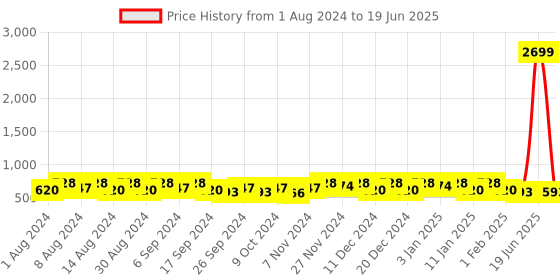 myntra.com Kuber Industries Green Set of 2 Regular Multi-Utility Organisers kuber industries Price History Graph from 1 Aug 2024 to 19 Jun 2025