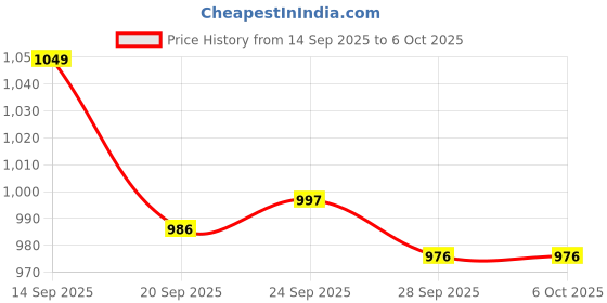 myntra.com Kuber Industries Green Set of 2 Regular Shelf Liner Organisers kuber industries Price History Graph from 14 Sep 2025 to 5 Oct 2025