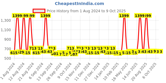 myntra.com Kuber Industries Green Set of 2 Reusable Multi-Utility Organisers kuber industries Price History Graph from 1 Aug 2024 to 9 Oct 2025
