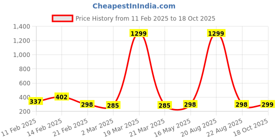 myntra.com Kuber Industries Green Set of 2 Striped Mesh Cotton Multi-Utility Hanging Organisers kuber industries Price History Graph from 11 Feb 2025 to 18 Oct 2025